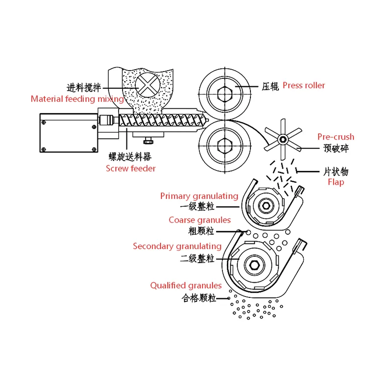 GF Series Dry Granulation Machine